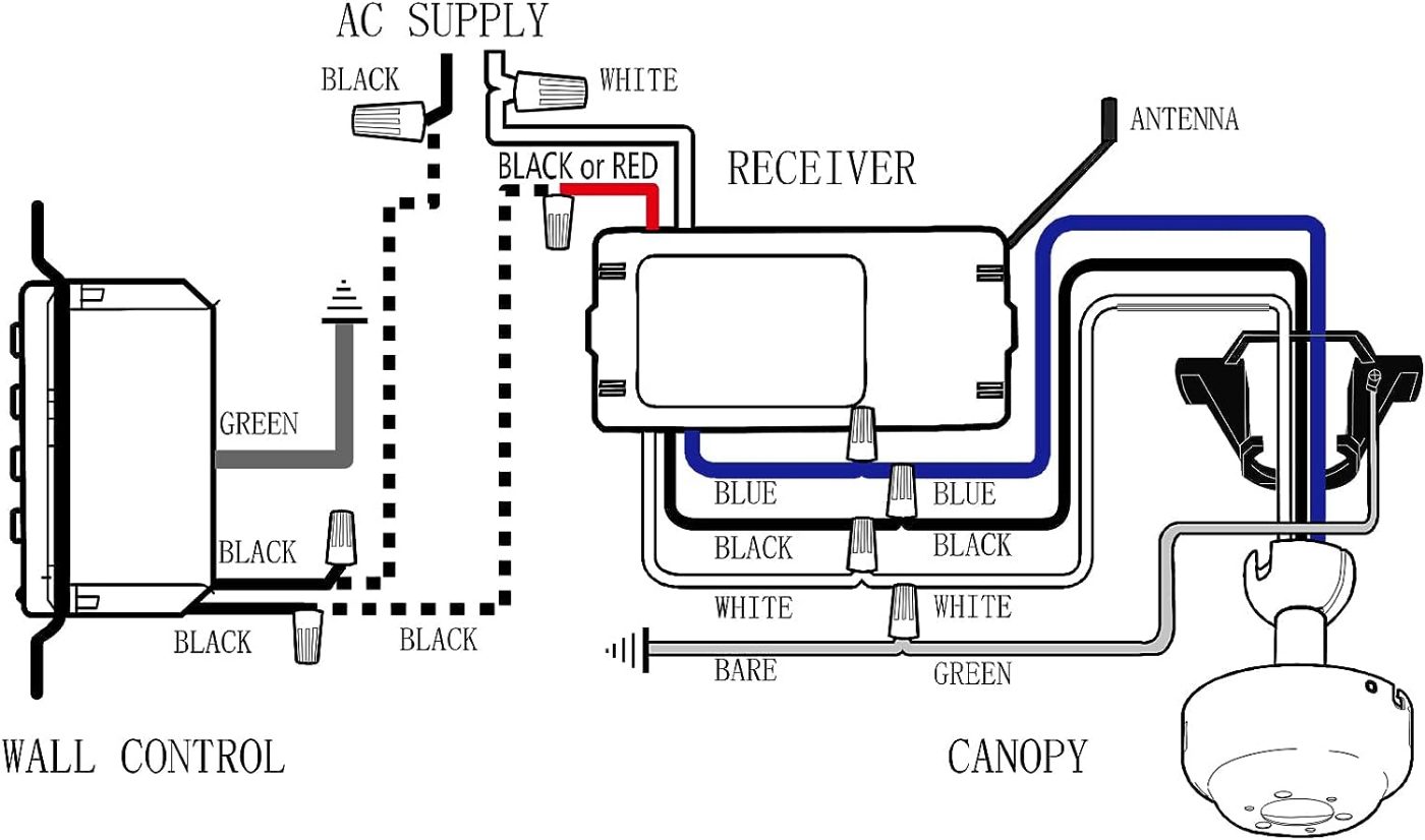 Wiring diagram: AC supply into the wall control wired in series, then to the receiver inside the canopy, with blue, black and white conductors running to the fan and its light.